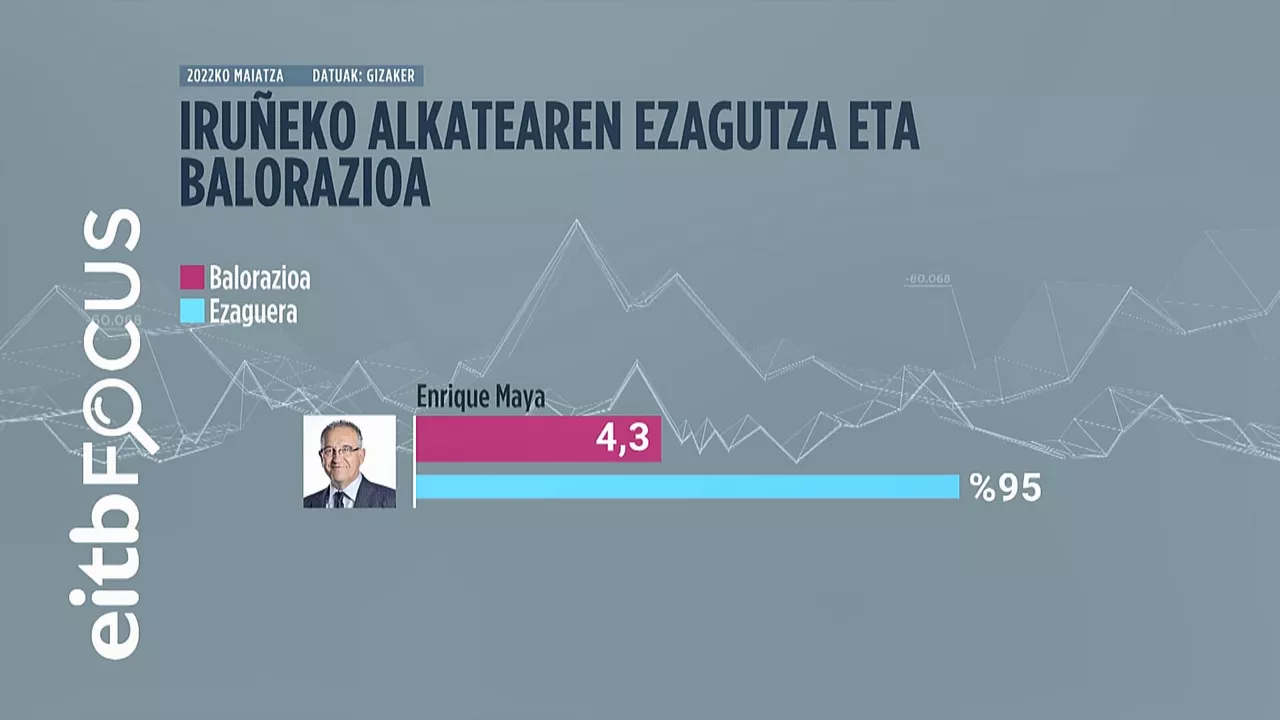 Enrique Mayaren ezagutza eta balorazioa. Irudia: EITB MEDIA