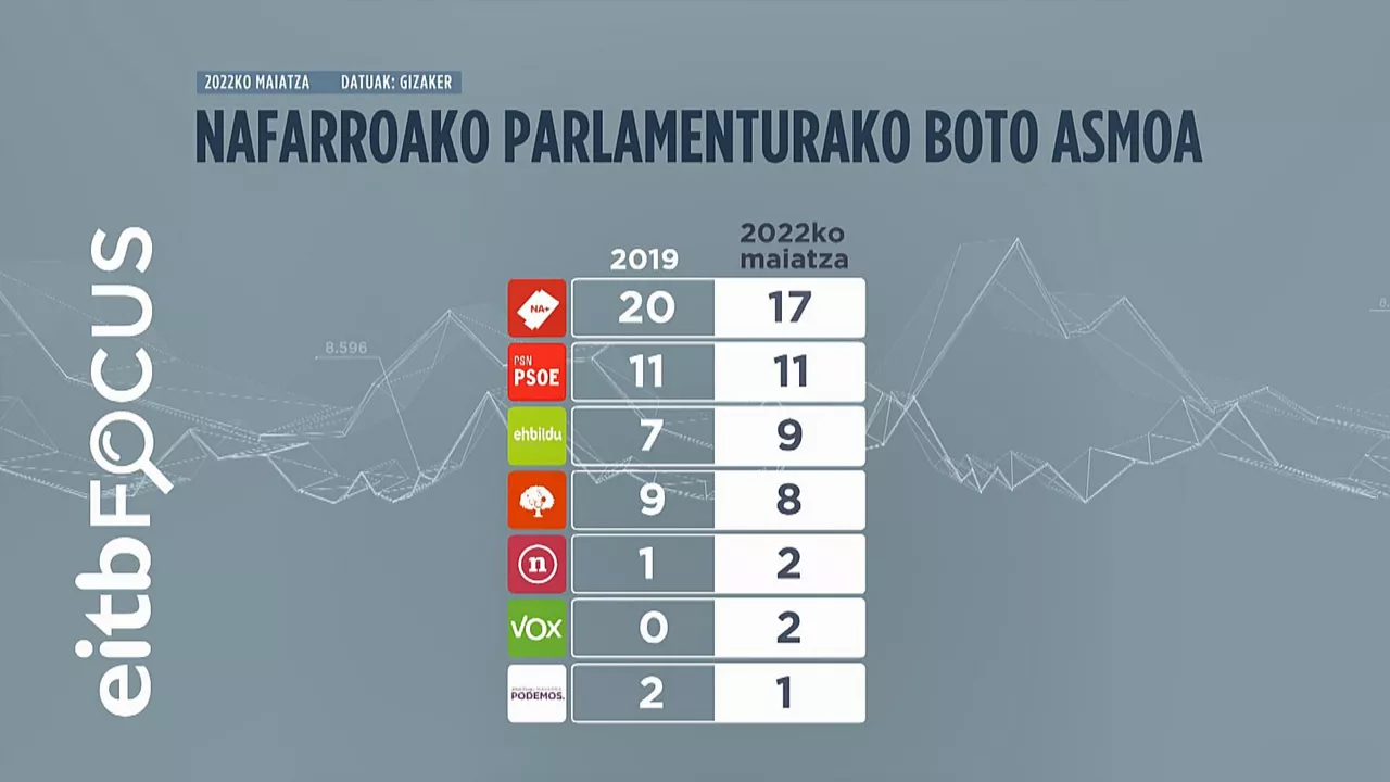 Nafarroako Parlamenturako boto asmoa. Irudia: EITB MEDIA