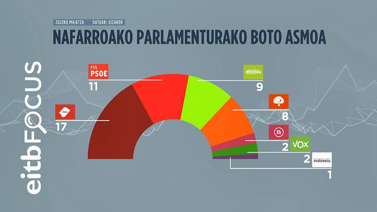 Nafarroako Parlamenturako boto asmoa