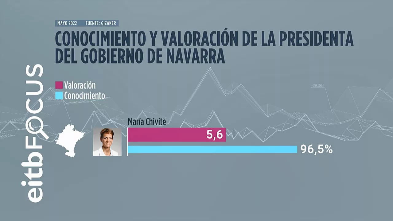 Valoración de María Chivite. Imagen: EITB MEDIA