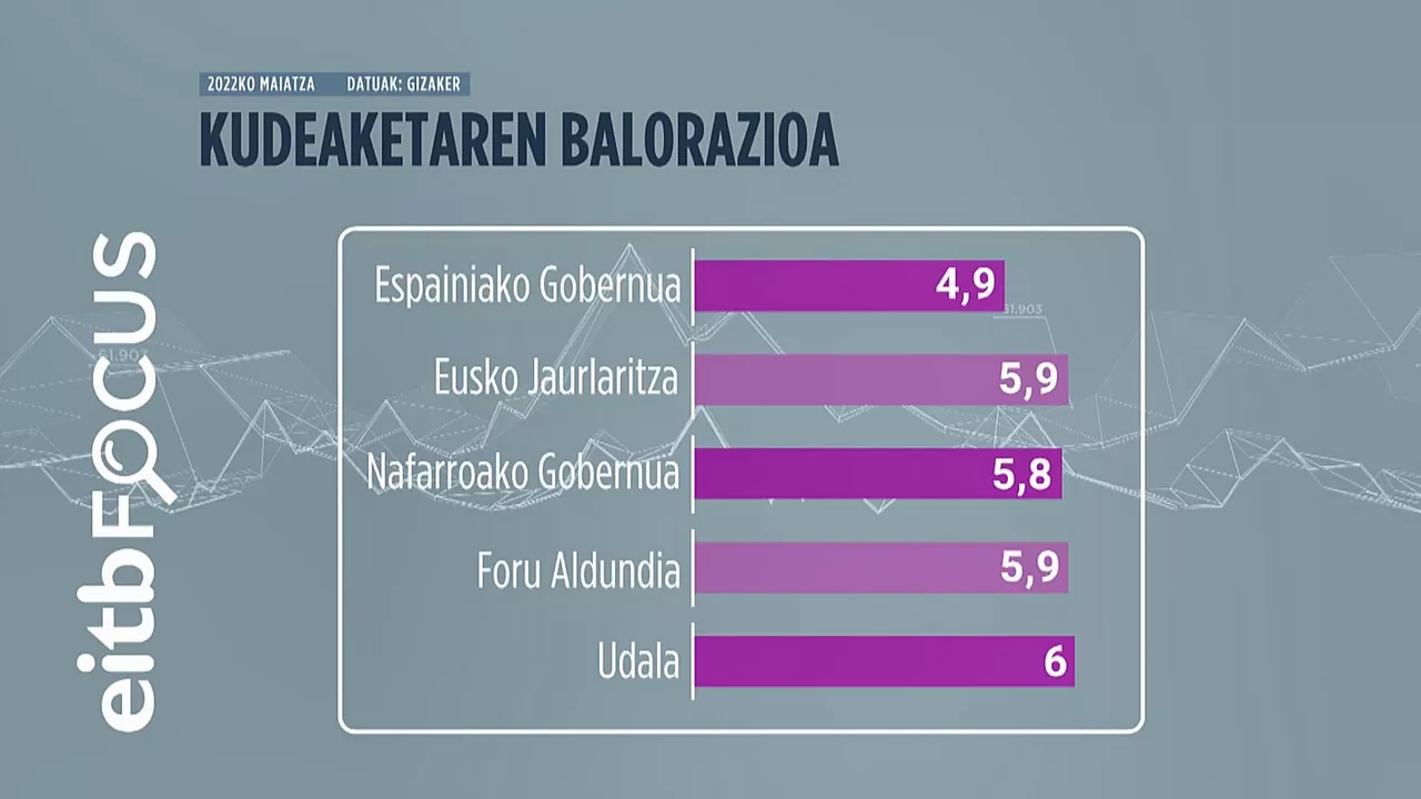 Nafarrek gobernuei emandako balorazioa. Irudia: EITB MEDIA