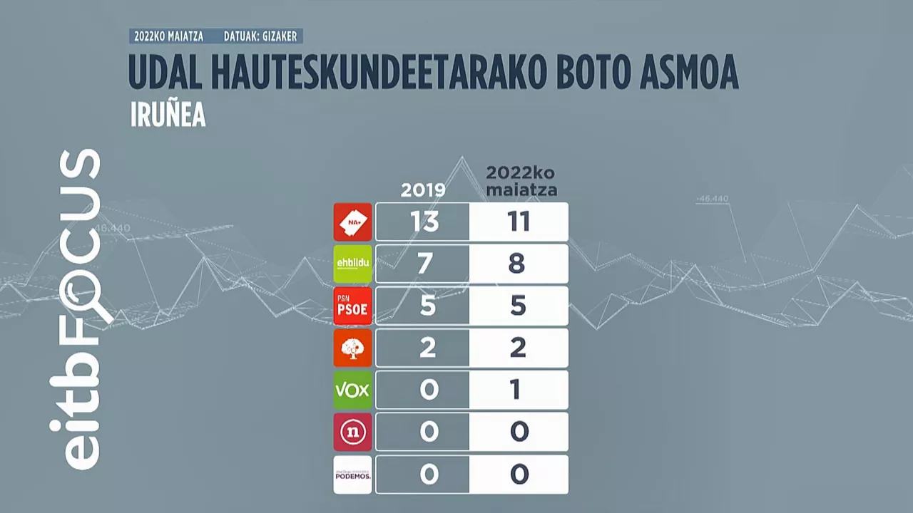 Iruñeko Udalerako boto asmoa. Irudia: EITB MEDIA