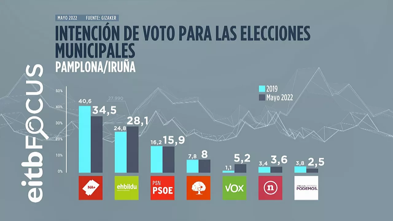 Intención de voto para Pamplona. Imagen: EITB MEDIA