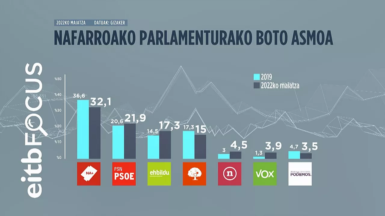 Nafarroako Parlamenturako boto asmoa. Irudia: EITB MEDIA