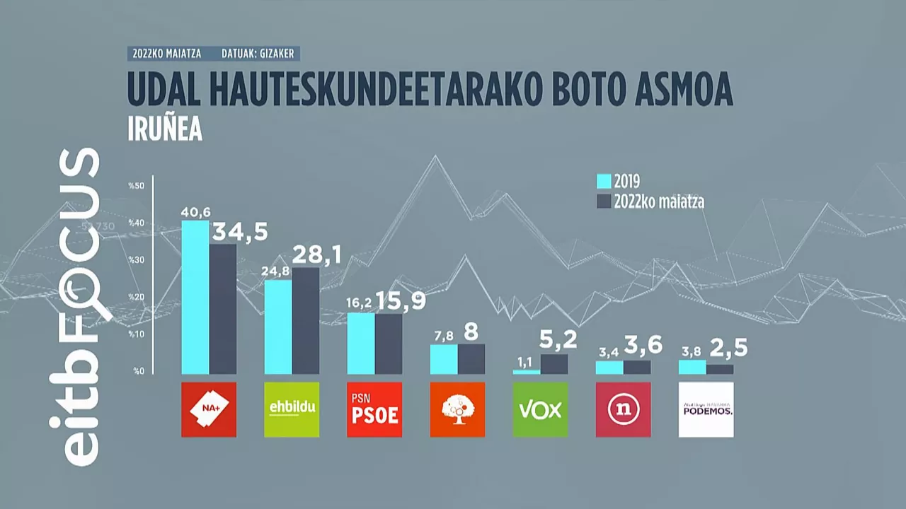 Iruñeko Udalerako boto asmoa. Irudia: EITB MEDIA