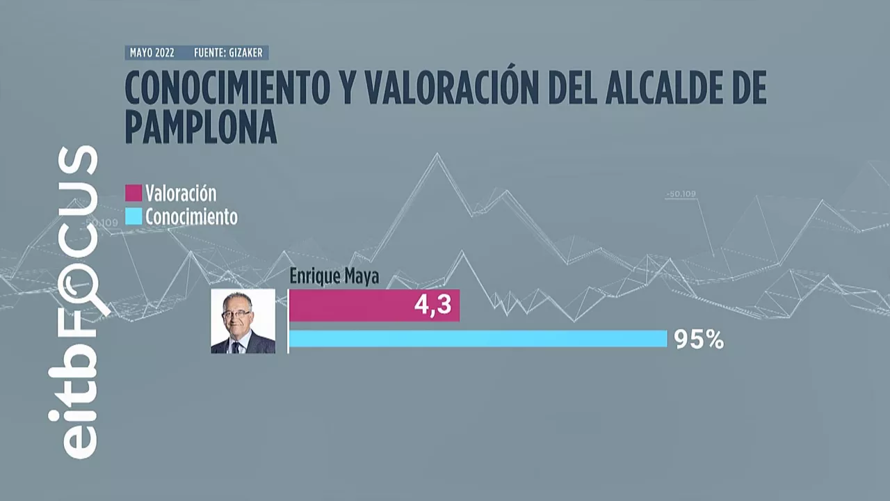 Valoración y conocimiento de Enrique Maya. Imagen: EITB MEDIA
