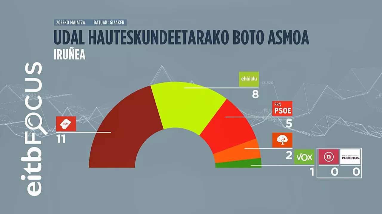 Iruñeko Udalerako boto asmoa