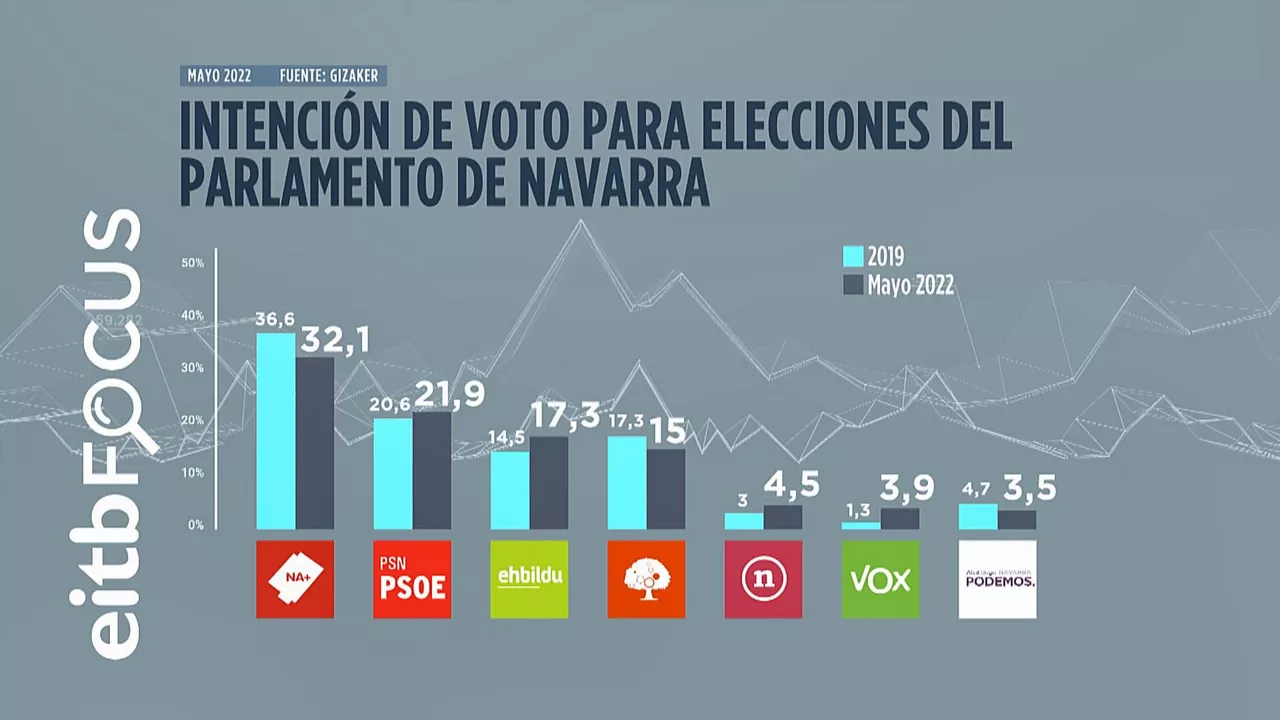 Intención de voto en para el Parlamento de Navarra. Imagen: EITB MEDIA