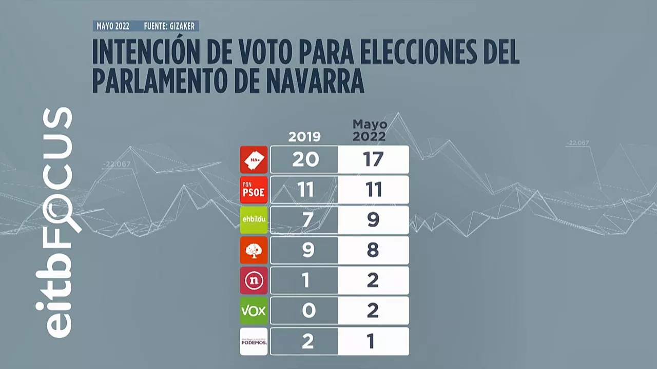 Intención de voto en para el Parlamento de Navarra. Imagen: EITB MEDIA