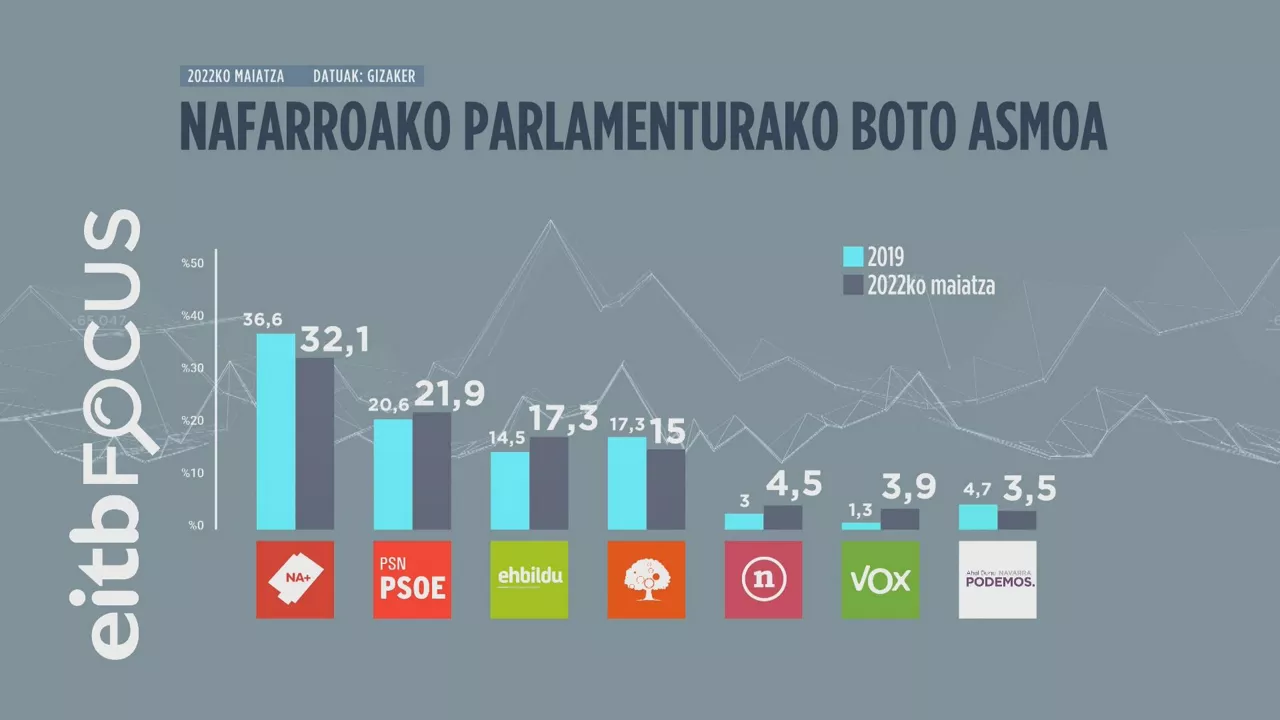 EITB Focusen emaitza. EITB Mediaren bideo batetik ateratako irudia.
