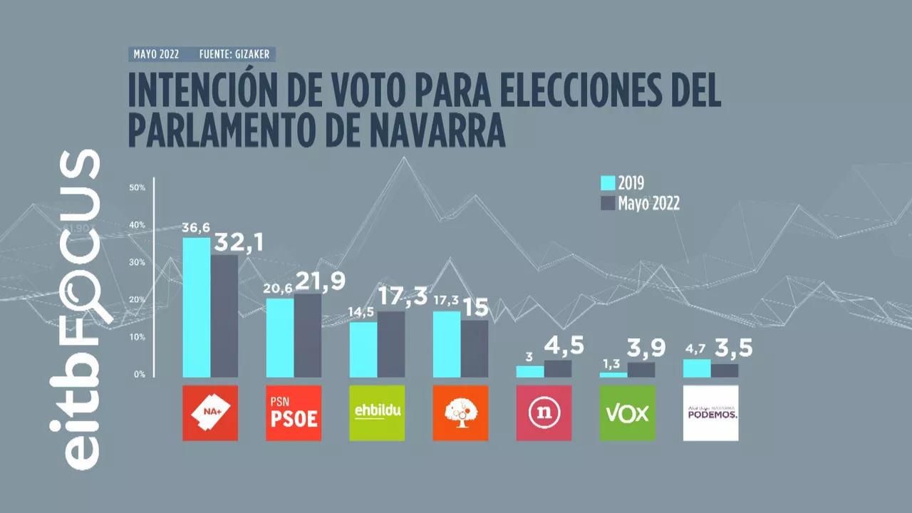 EITB Focus en Navarra. Imagen: EITB Media