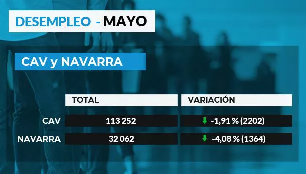 Datos del desempleo de mayo.