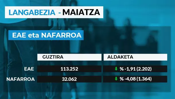 Maiatzeko langabezia datuak.