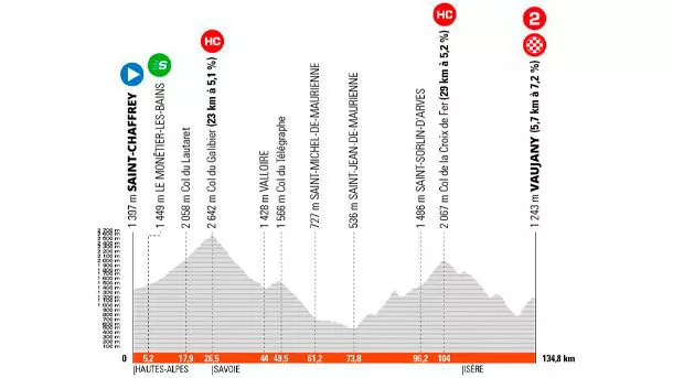 2022ko Dauphine Kriteriumeko 7. etaparen profila. Argazkia: criterium-du-dauphine.fr