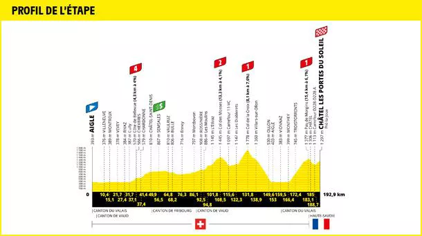2022ko Frantziako Tourreko 9. etaparen profila. Argazkia: Frantziako Tourra