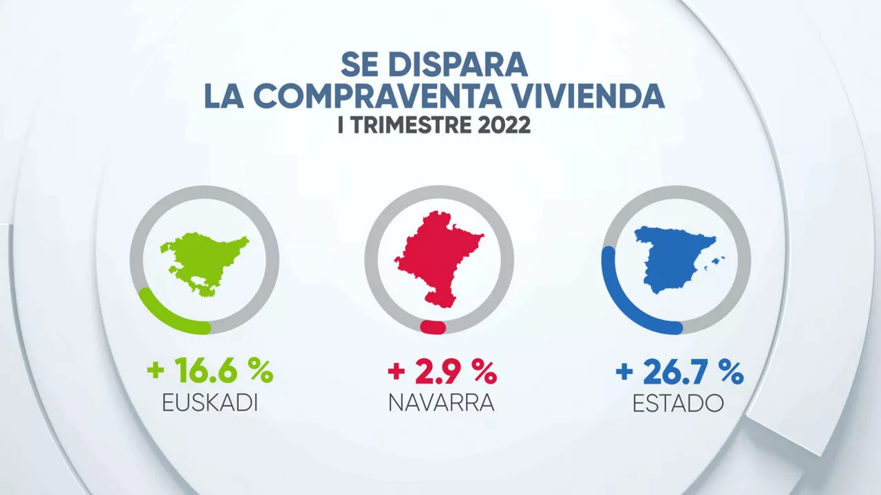 Aumento de la compraventa de vivienda en el primer trimestre de 2022