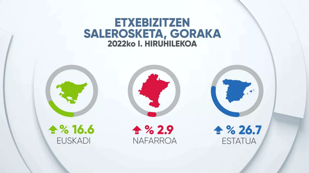 Etxebizitzen salerosketaren igoera 2022ko lehen hiruhilekoan