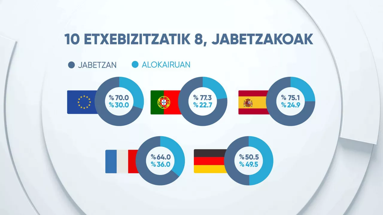 Alokairuak ez du lortu % 20tik gora igotzea