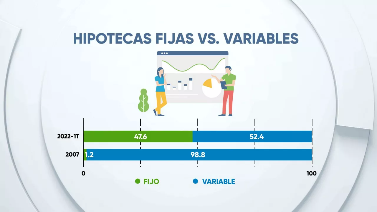 Evolución del peso de cada tipo de hipoteca