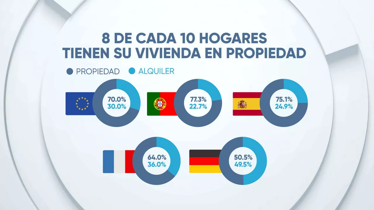El peso de la vivienda de alquiler no supera el 20 %