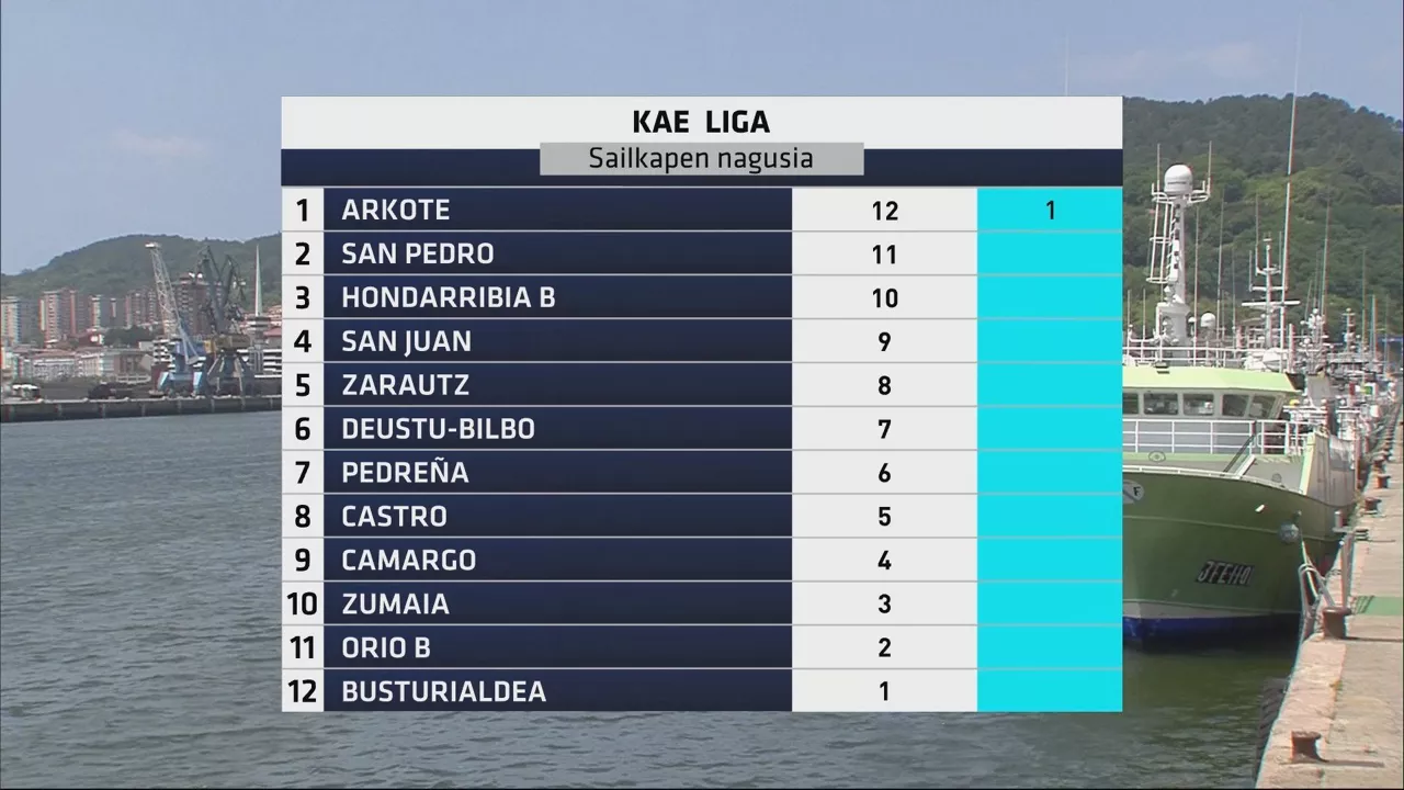 Clasificación de la Liga ARC 1 (en euskara). Foto: EITB Media.