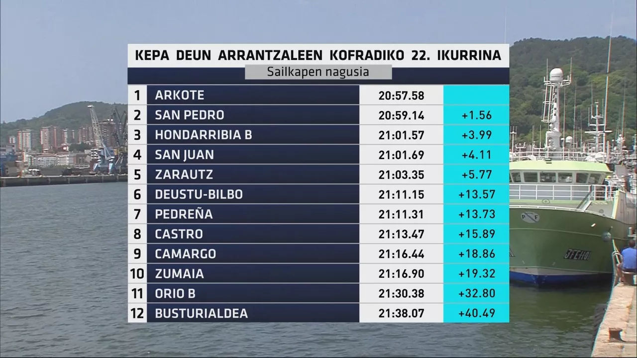Clasificación de la XXII Ikurriña Kepa Deun Arrantzaleen Kofradia. Foto: EITB Media