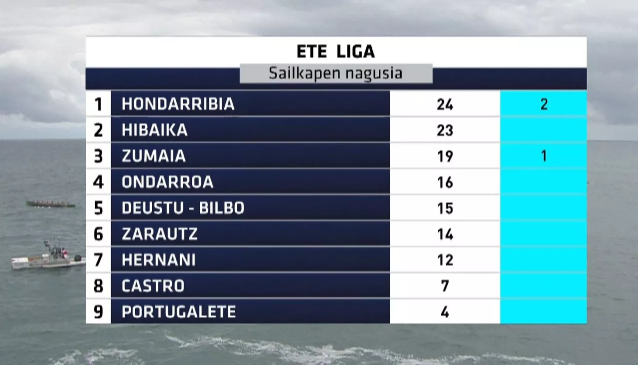La clasificación general de la Liga EFE (en euskara). Foto: EITB MEDIA