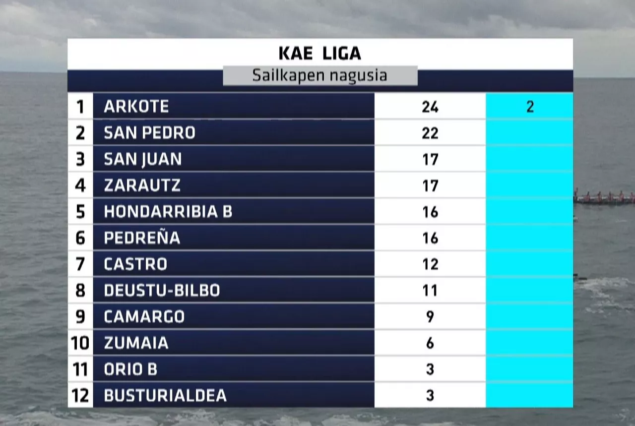Clasificación de la Liga ARC 1 (en euskara). Foto: EITB Media.
