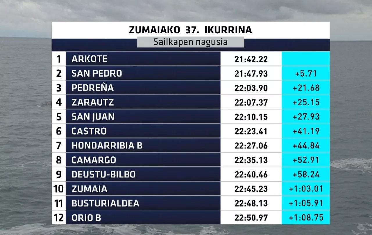 Clasificación de la XXXVII Ikurrina de Zumaia (en euskara). Foto: EITB MEDIA