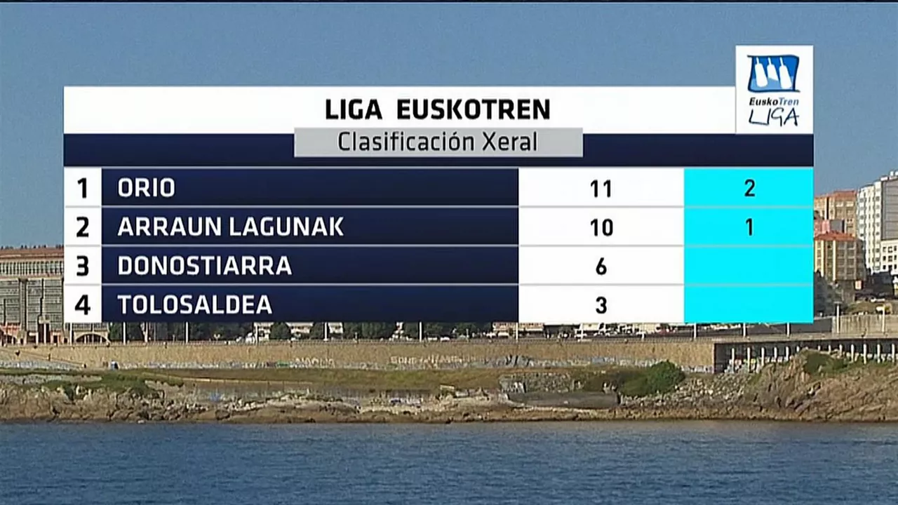 Clasificación de la Liga Euskotren.