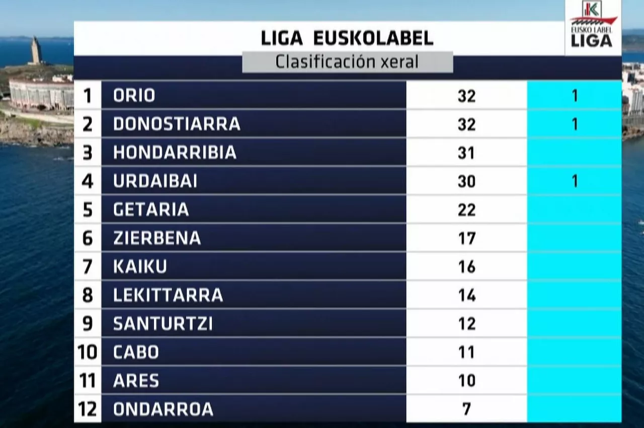 Clasificaión general de la Liga Eusko Label. Foto: EITB Media
