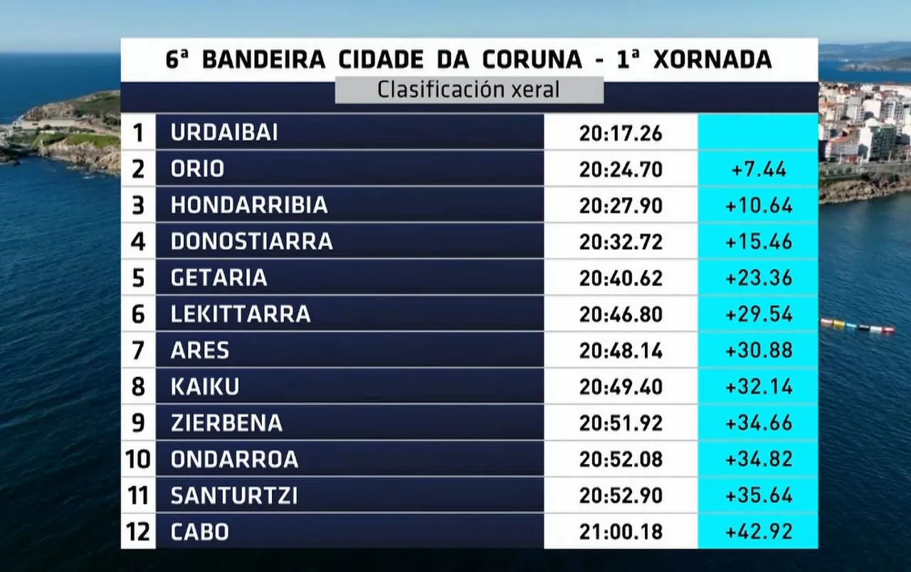 Clasificación de la 1ª jornada de la Bandera Cidade da Coruña