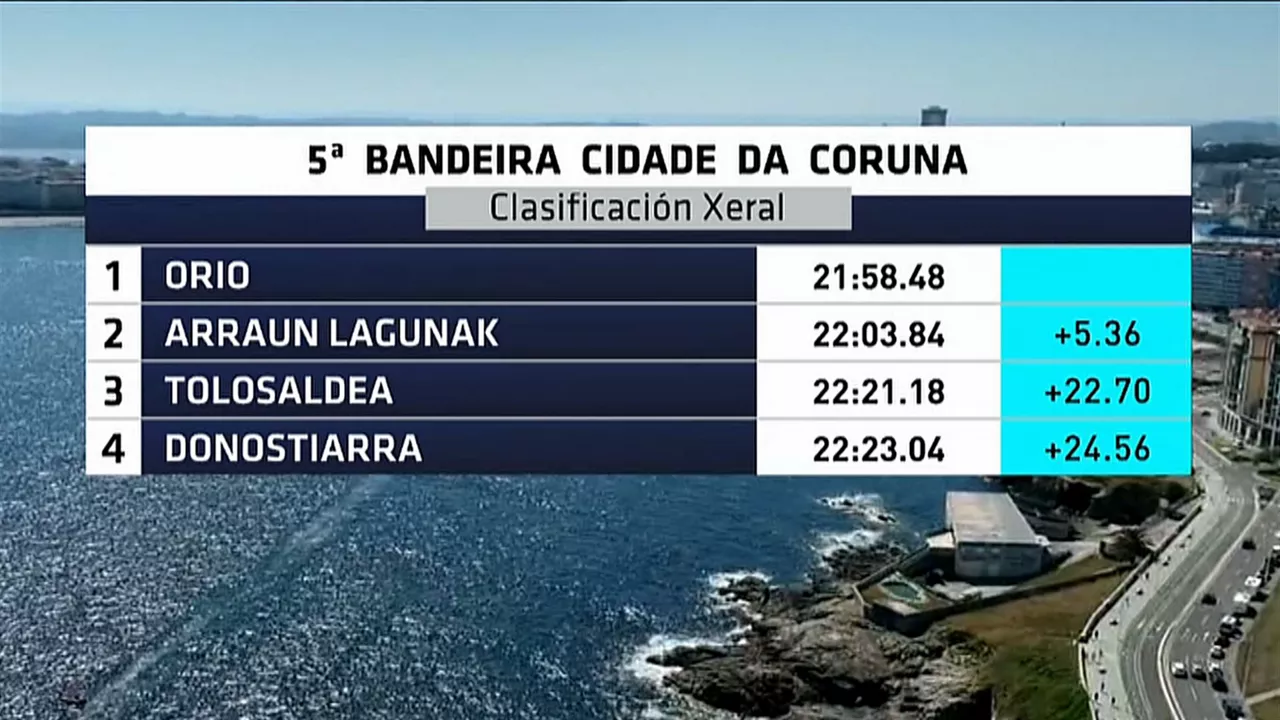 Coruñako Banderako 2. jardunaldietako emaitza bateratuak. Argazkia: EITB Media