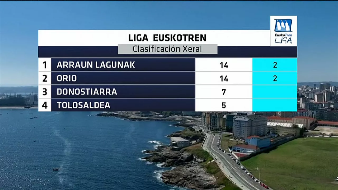 Euskotren Ligako sailkapen nagusia Coruñako Bandera jokatu ostean. Argazkia: EITB Media