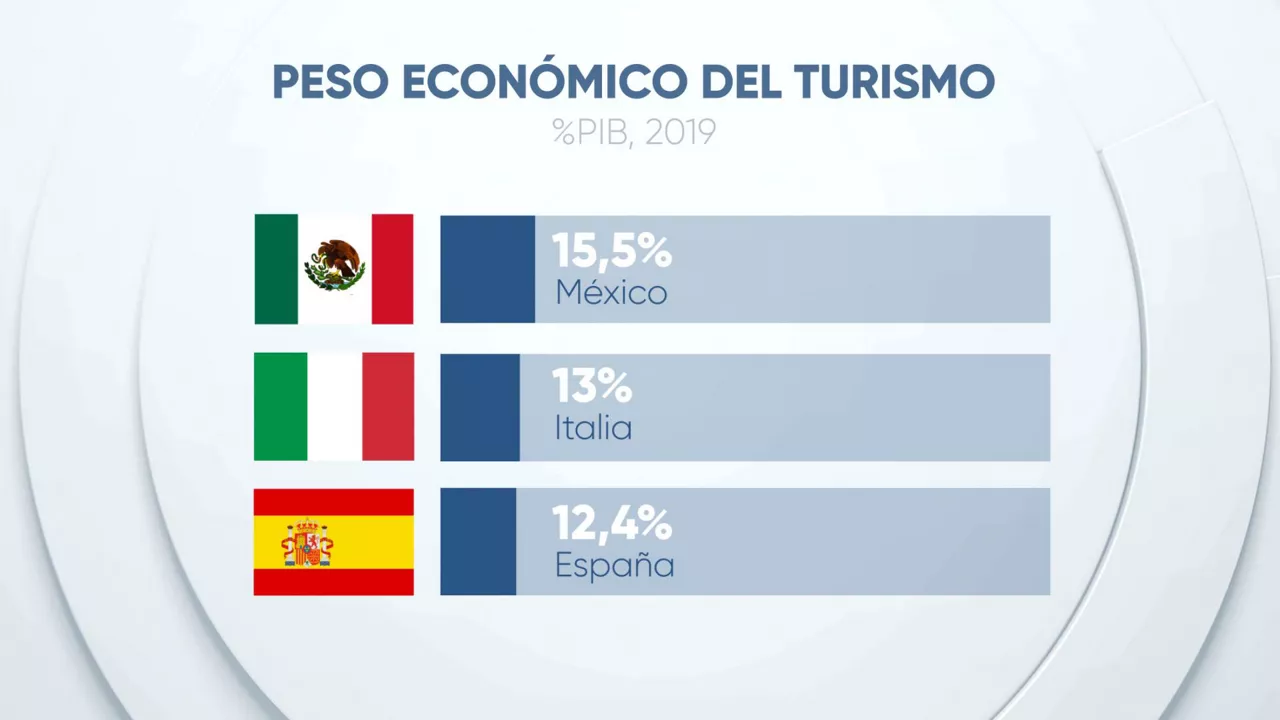 Peso del turismo en ámbito internacional. Imagen: EITB MEDIA