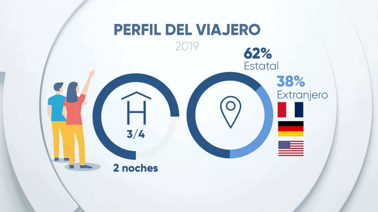 La pandemia no ha cambiado el origen del turismo en Euskadi, si, en cambio, en Navarra