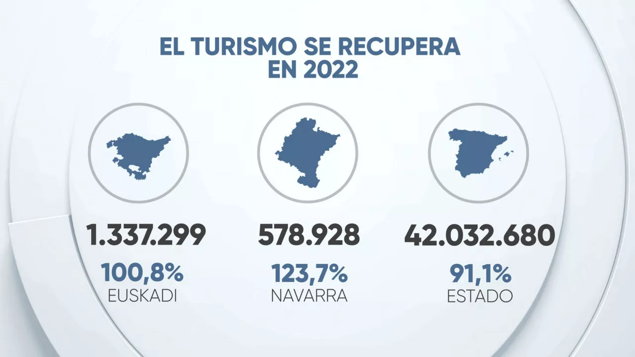 Recuperación del sector del turismo