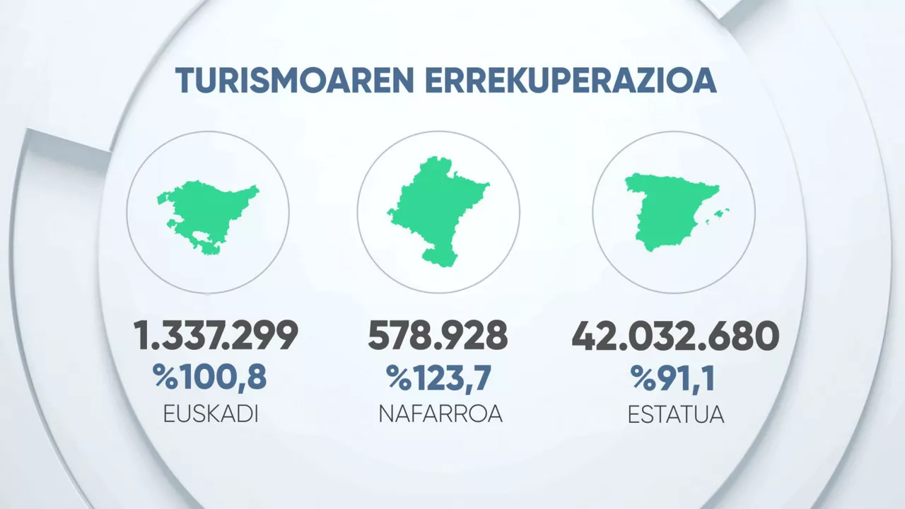 Turismoaren sektorearen susperraldia