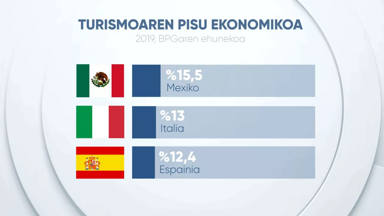 Turismoak BPGari egiten dion ekarpena, nazioarteari begira. Irudia: EITB MEDIA