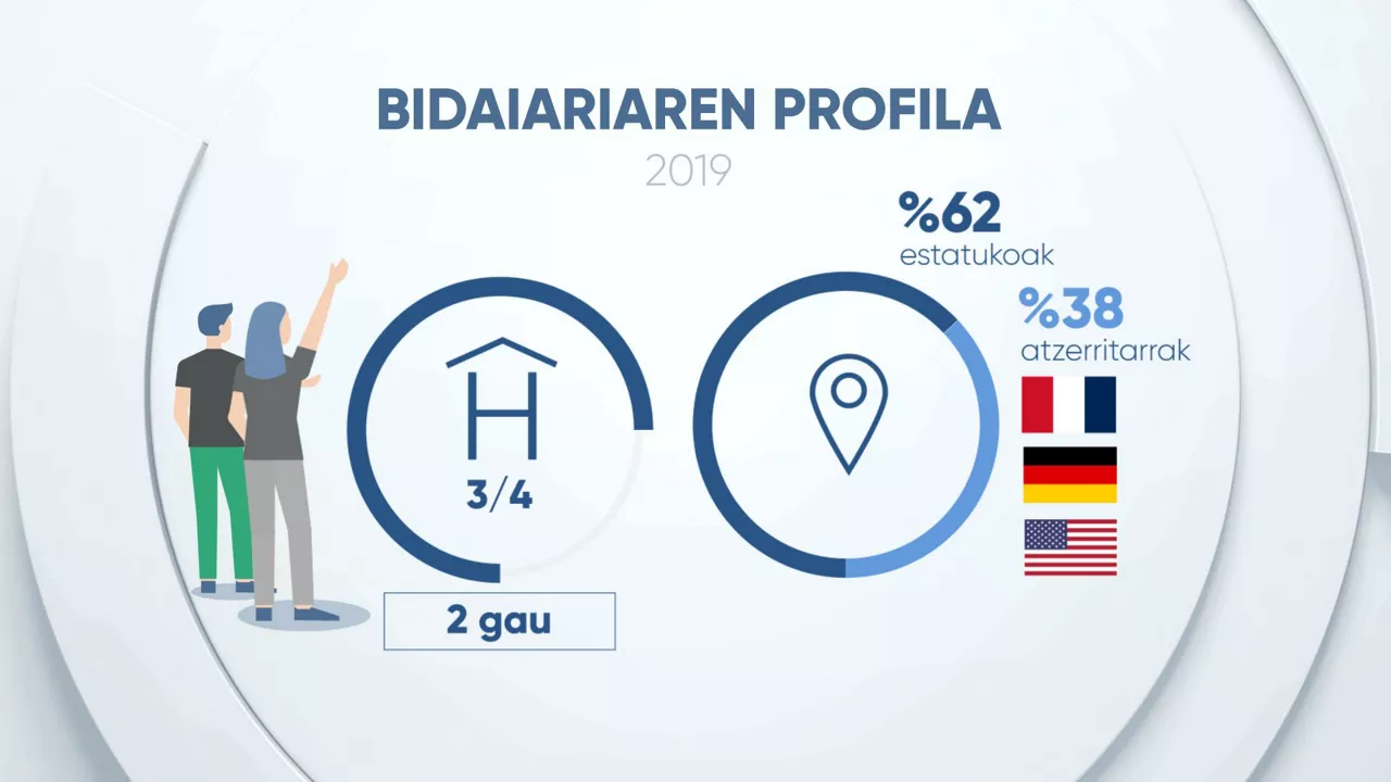 Pandemiak ez du turismoaren jatorria aldatu Euskadin, bai, ordea, Nafarroan