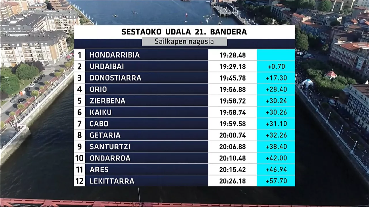 Clasificación de la bandera de Sestao. Imagen: EITB Media.