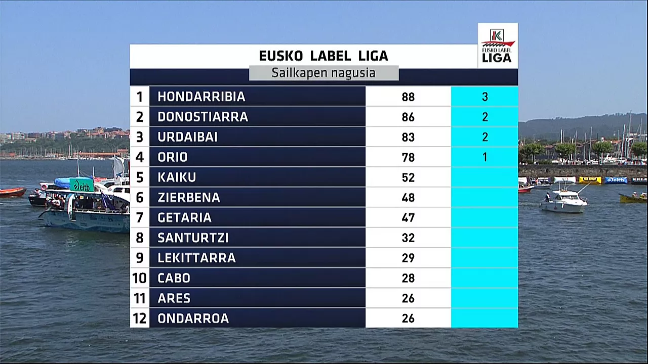 Clasificación general de la Liga Eusko Label. Imagen: EITB Media