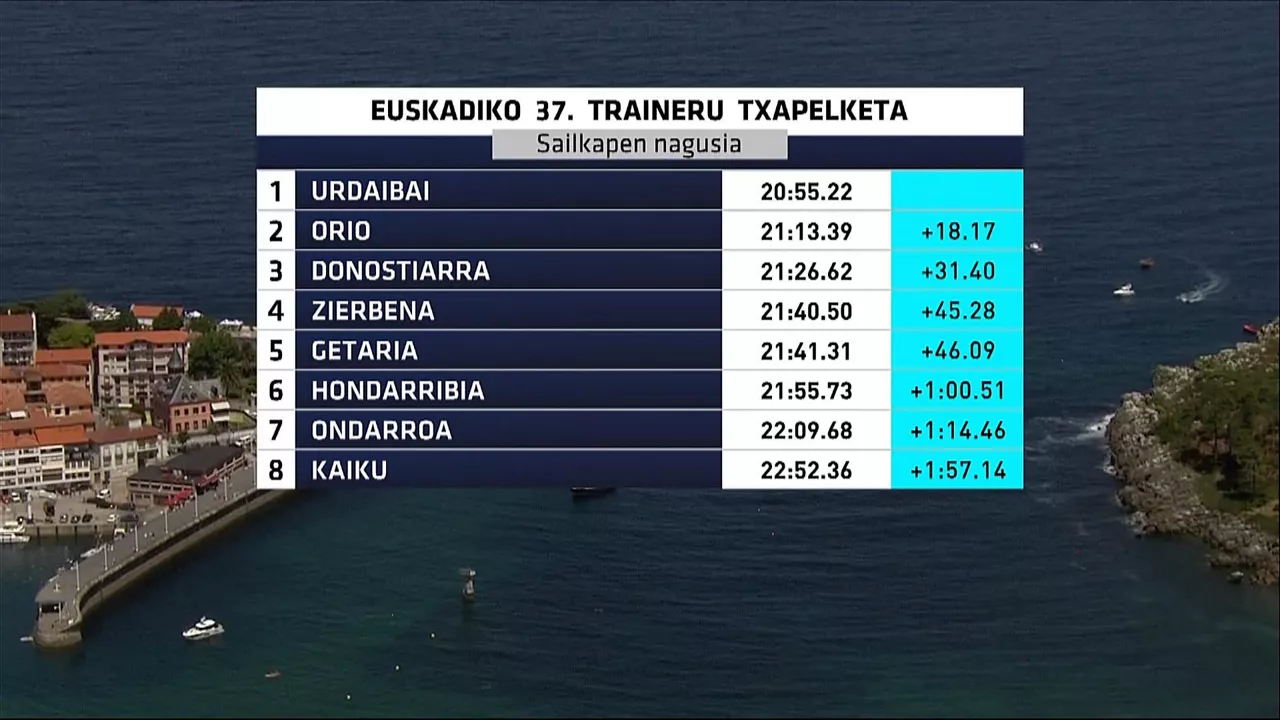 Gizonezkoen Traineruen Euskadiko txapelketako sailkapen nagusia. Irudia: EITB Media.