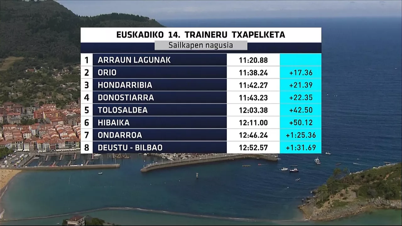 Emakumezkoen Traineruen Euskadiko txapelketako sailkapen nagusia. Irudia: EITB Media.