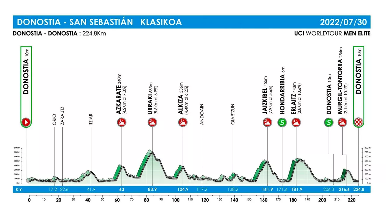 Perfil de la Clásica de San Sebastián 2022.