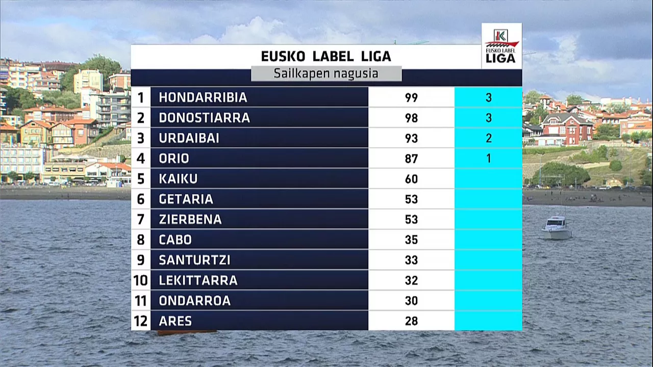 Eusko Label Ligako sailkapen nagusia. Irudia: EITB Media