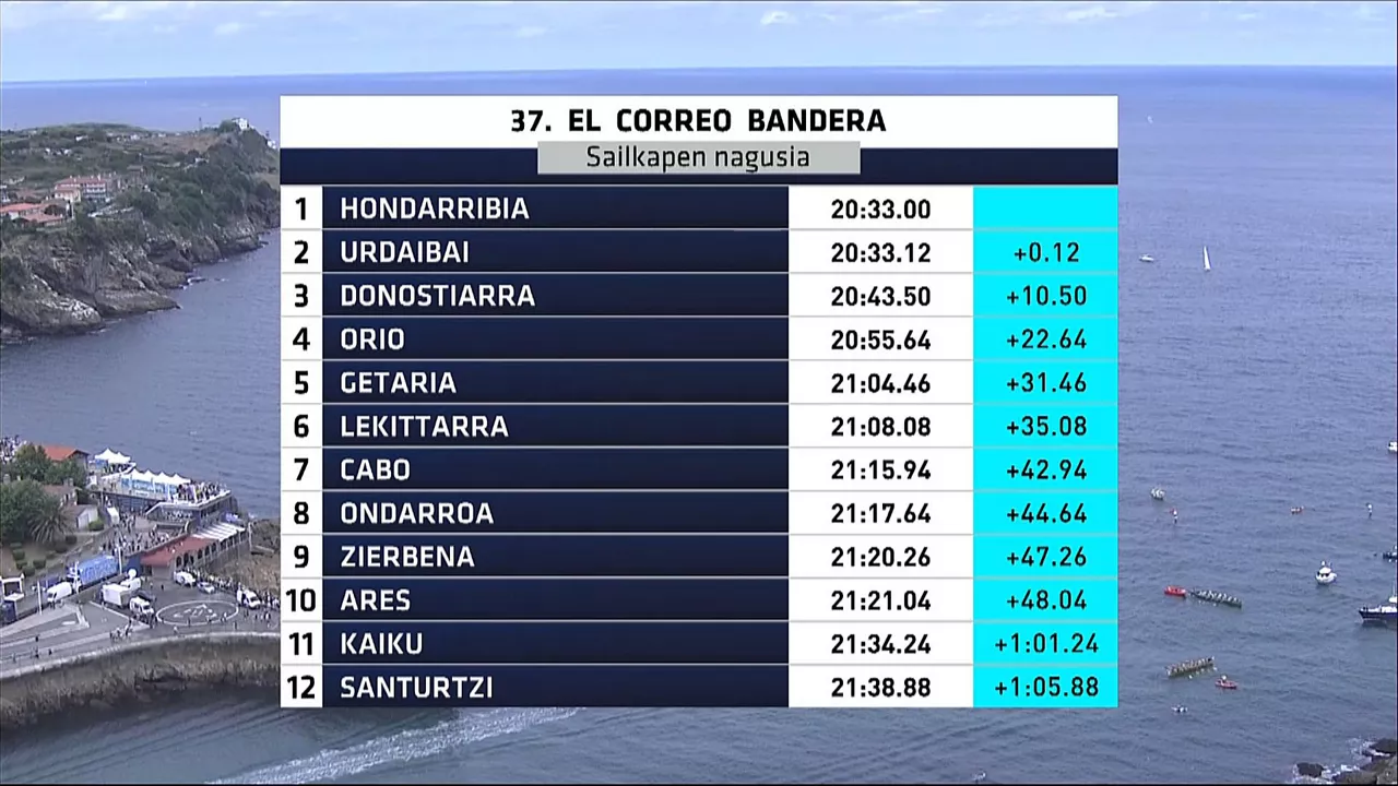 Lekeitioko Ikurrinako Eusko Label Ligako sailkapena. Irudia: EITB Media