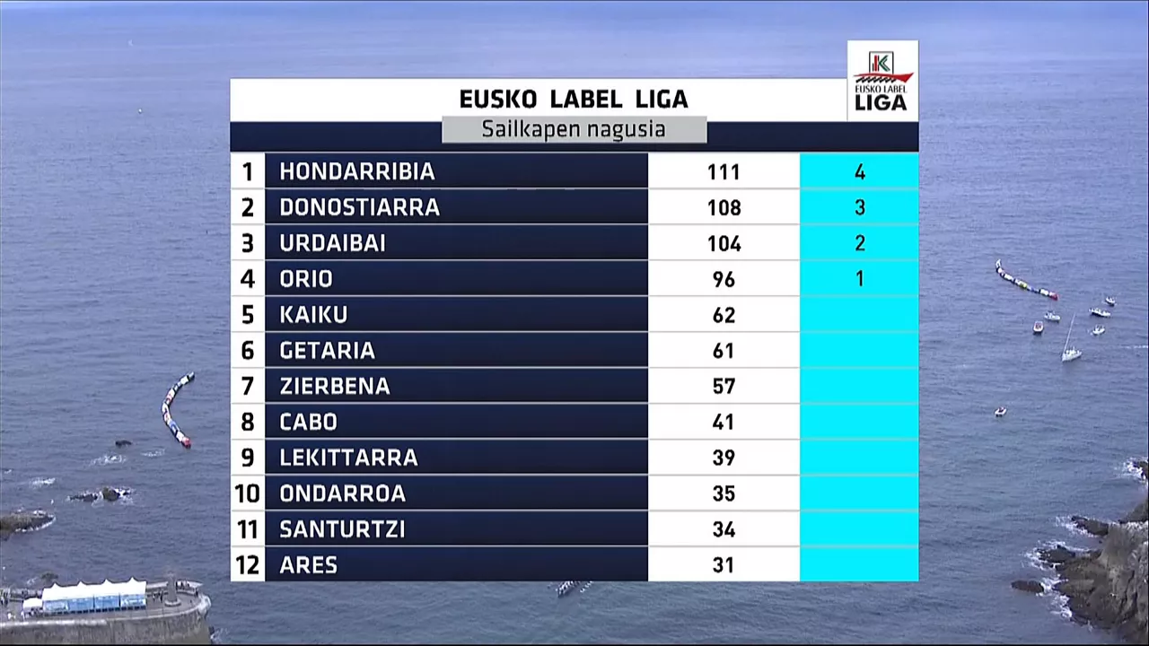 Eusko Label Ligako sailkapen nagusia. Irudia: EITB Media