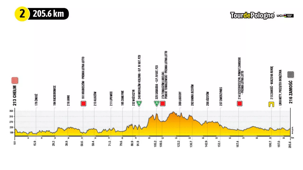 2022ko Poloniako Tourreko 2. etapako profila.