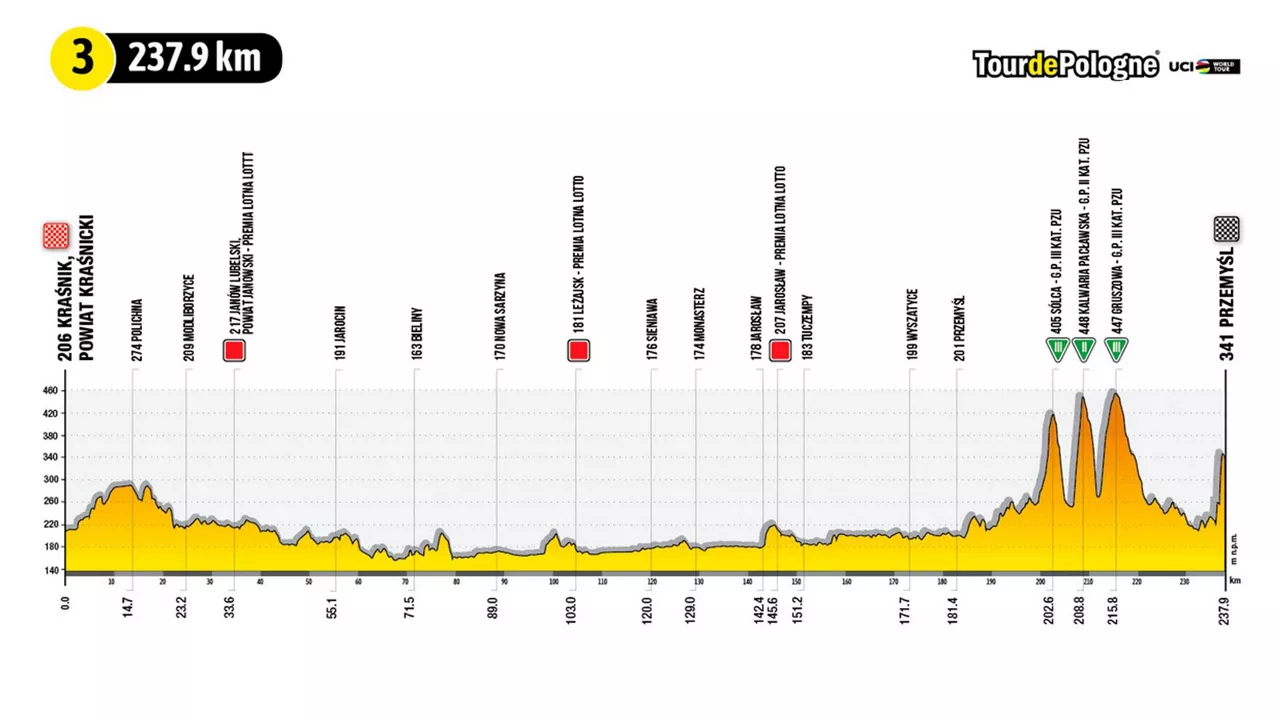2022ko Poloniako Tourreko 3. etapako profila.